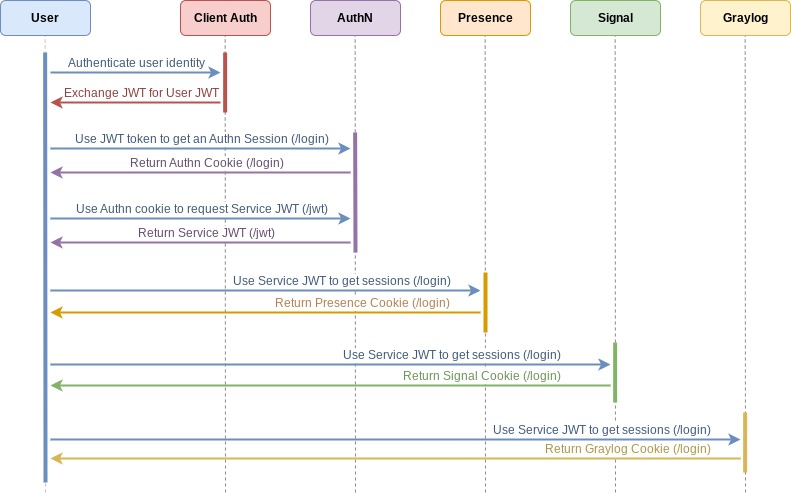 Diagram showing OAuth login process