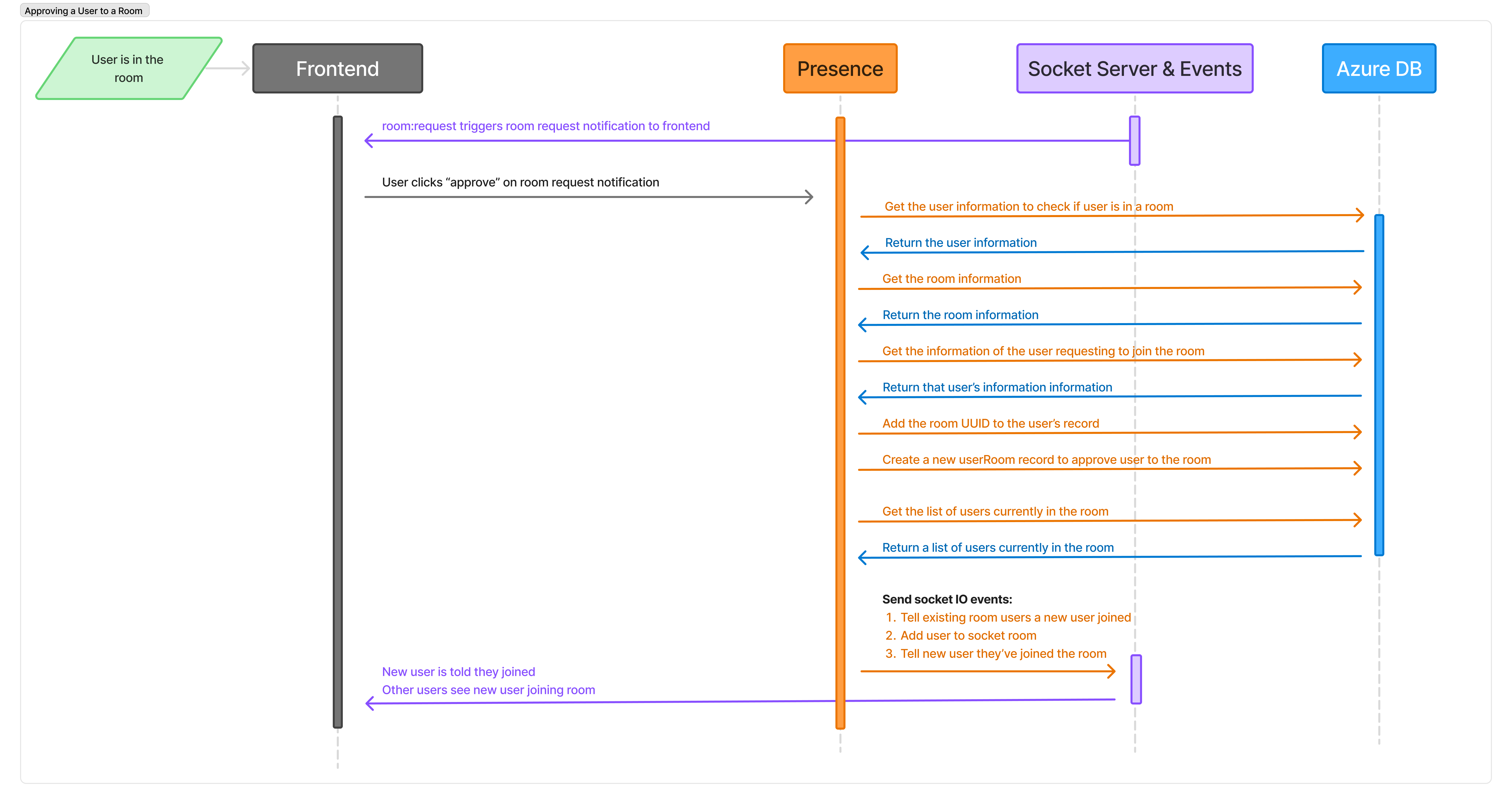 ApprovingUserDiagram