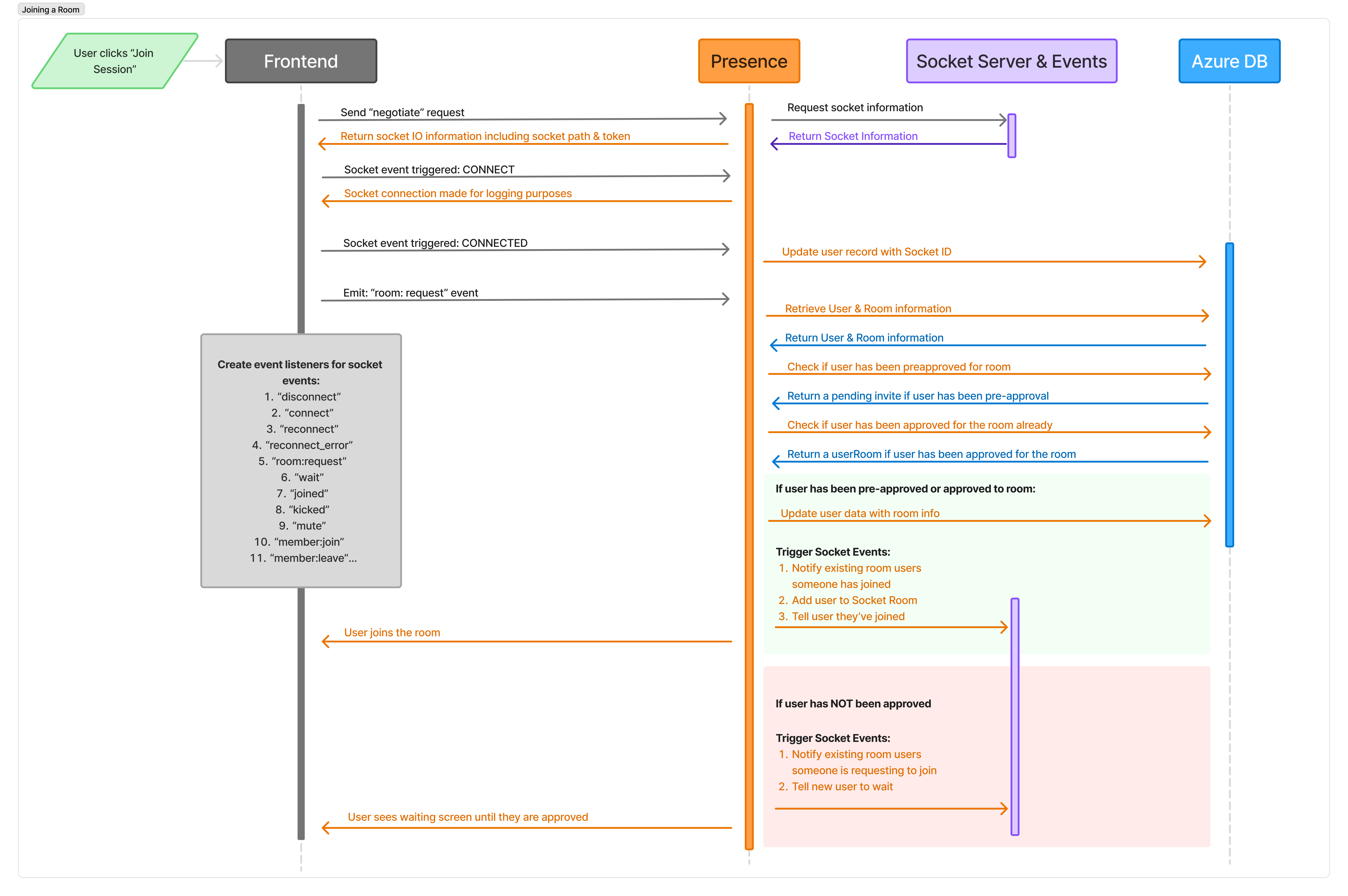The 'join' room process