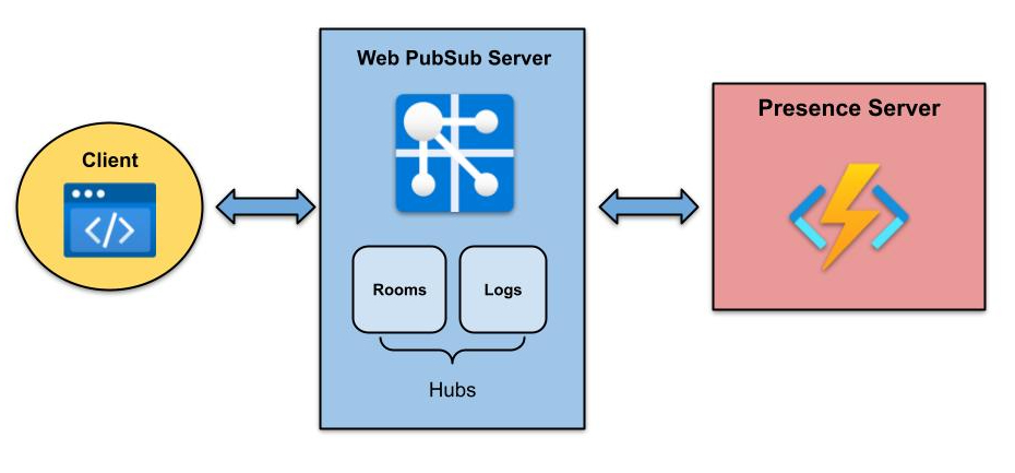 Web PubSub Process showing client, web pubsub server, presence server relationship