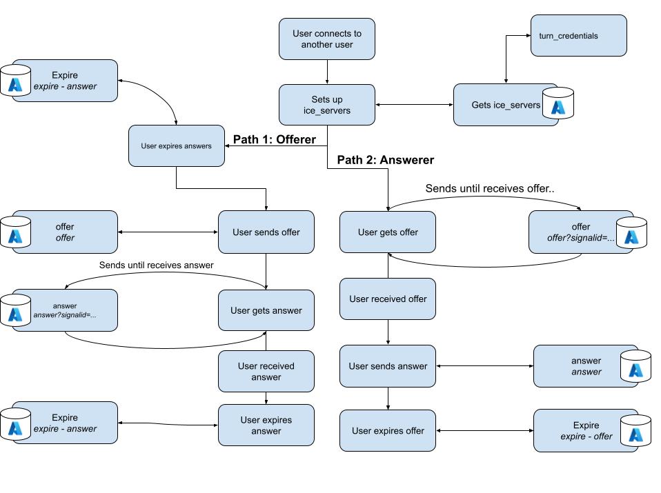 Signal Diagram of Ice Servers, Offers, and Answers