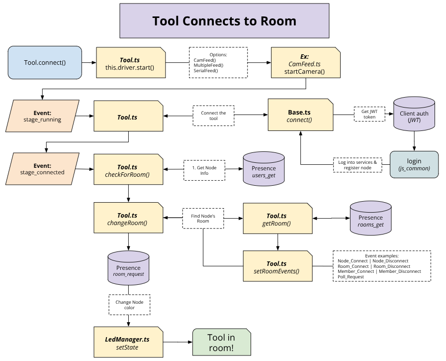 TAF Tool Room Connect